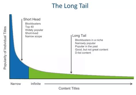 What Are Some Other Applications Of The Long Tail Theory In Business