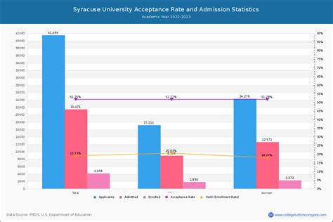 Syracuse Acceptance Rate And Satact Scores