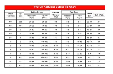 Victor Welding Tip Size Chart Best Picture Of Chart Anyimage Org