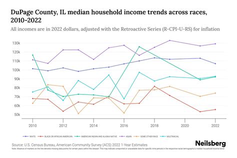Dupage County Il Median Household Income By Race 2024 Update Neilsberg