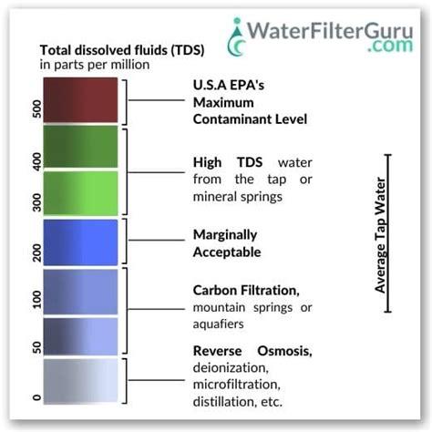 What Is TDS In Water And What Does It Indicate