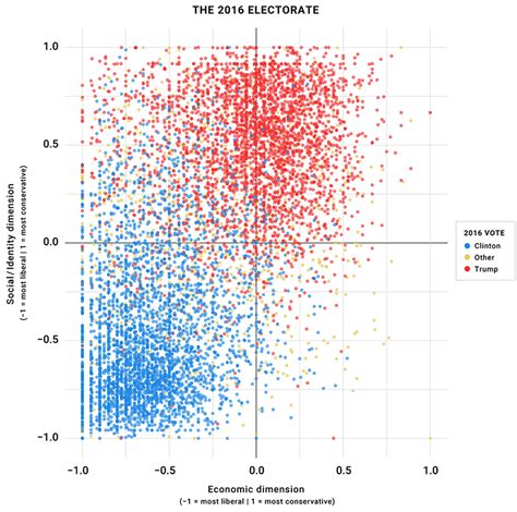 Six Ways You Might Consider Visualizing Political Issues And Ideologies