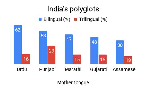 only 12 hindi speakers bilingual census india news times of india