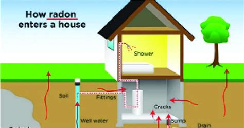 Radon In Water Information Radon Defense Va