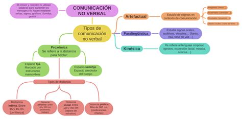ComunicaciÓn No Verbal Coggle Diagram