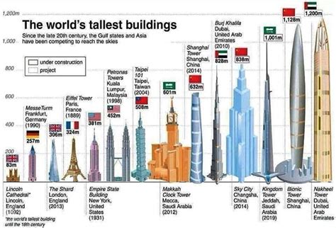 List Of Tallest Buildings The Worlds 10 Tallest Buildings 2020