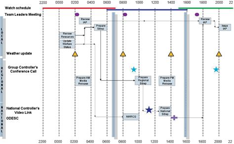 Ajem Battle Rhythm In Emergency Management