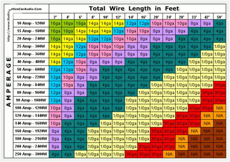 Motor Wire Gauge Chart Wire Gauge Automotive Chart Amp Guide Wire