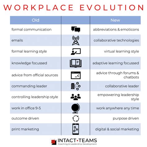 Workplace Evolution How Millennials And Genz Impact The Future Of