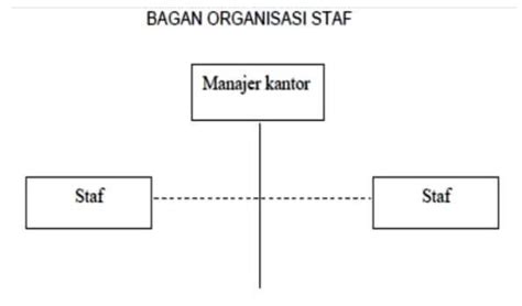 Bentuk Struktur Organisasi Lini Dan Staf Berbagi Bentuk Penting Images