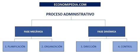 Proceso Administrativo Qué Es Definición Y Concepto