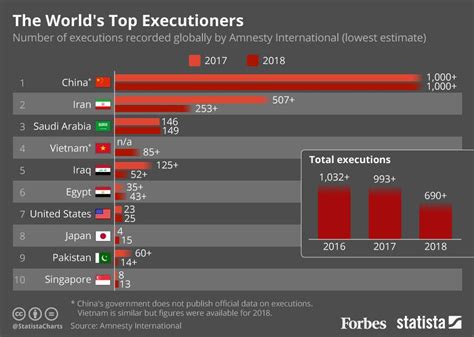 Amnesty International Reports 31 Fall In Global Executions In 2018