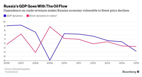 6 Things To Know About Russias Economy World Economic Forum