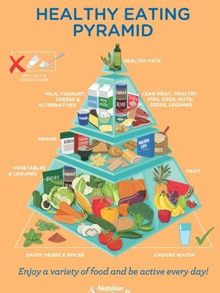 It contains the five core food groups, plus healthy fats, according to how much they contribute to a balanced diet based on the australian dietary guidelines (2013). Healthy eating pyramid still the way to go, says Nutrition ...