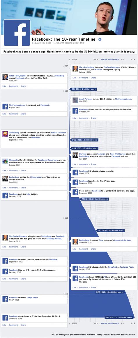 Weekly Infographic Facebook A 10 Year Timeline