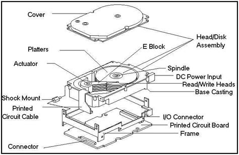 Hard Disks Hdd Drives Head Sectors Cylinder Structure Permanent