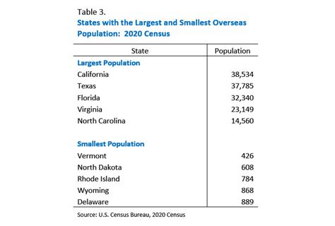 First 2020 Census Data Release Shows Us Population Of 331449281