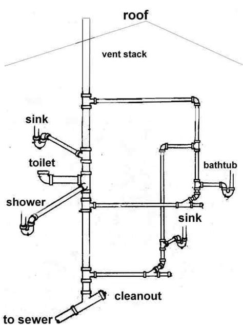 How to vent plumb a toilet 1 easy pattern hammerpedia. Bathroom Plumbing Vent Diagram | Plumbing, Bathroom ...