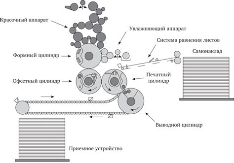Листовые офсетные печатные машины - Технология печатных процессов