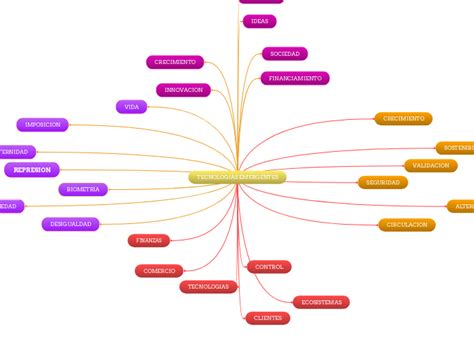 Tecnologias Emergentes Mind Map