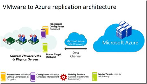 Vmware Disaster Recovery To Azure Step By Step Part 2