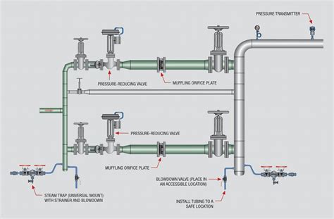 Plant Engineering Best Practices For Steam Trap Installation