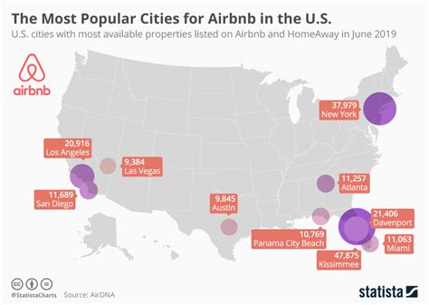 Chart The Most Popular Cities For Airbnb In The Us Statista