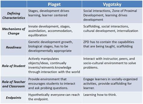 Comparing The Two Theories Of Piaget And Vygotsky Download