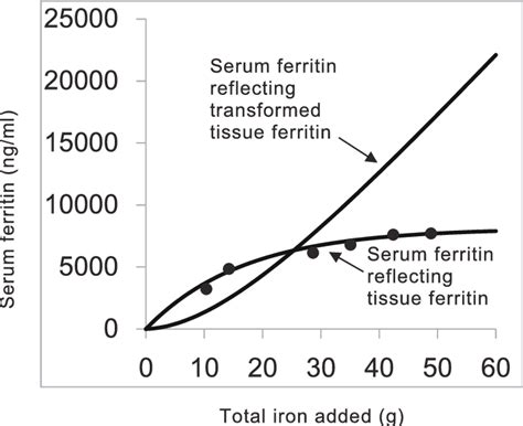 Increasing Curves Of Serum Ferritin Determined In The Course Of