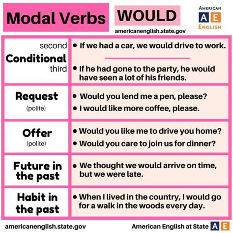 Sometimes modal verbs are called modal auxiliaries. Modal verbs : WOULD #learnenglish " | English grammar ...