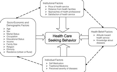 Conceptual Frame Work Of Health Seeking Behavior C The Sampling Unit
