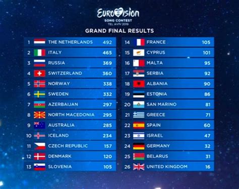 Eurovision 2019 Results In Full Scoreboard From Eurovision Song