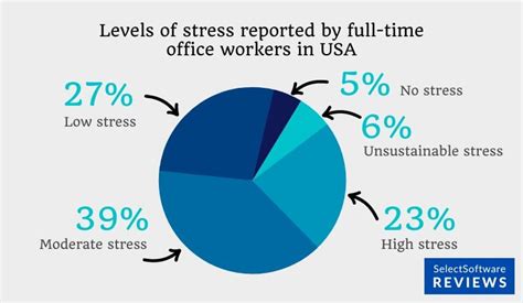 81 Troubling Workplace Stress Statistics 2023 Data Human Resources