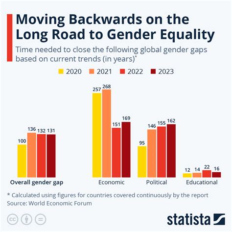 Chart Moving Backwards On The Long Road To Gender Equality Statista