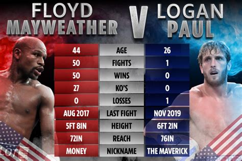 Floyd mayweather will come out of retirement to fight against youtube star logan paul. Boxing Odds: Logan Paul vs Floyd Mayweather | FightBook MMA