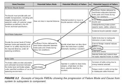 Pest risk analysis (pra) is a form of risk analysis conducted by regulatory plant health authorities to identify the appropriate phytosanitary measures required to protect plant resources against new or emerging pests and regulated pests of plants or plant products. Using FMEA to Manage Risk - AS9100 Store