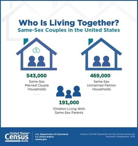 There Are 1 Million Same Sex Households Nationwide Census Bureau