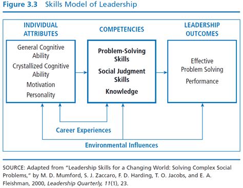 Skills Approach - Adaptive Leadership