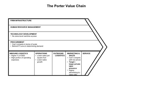 The Porter Value Chain