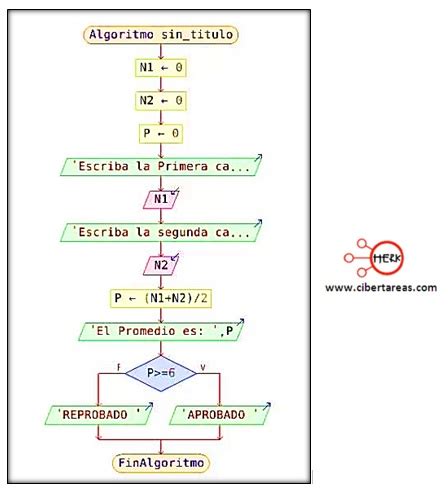 Pasos Para Elaborar Un Diagrama De Flujo En Pseint Programaci N The