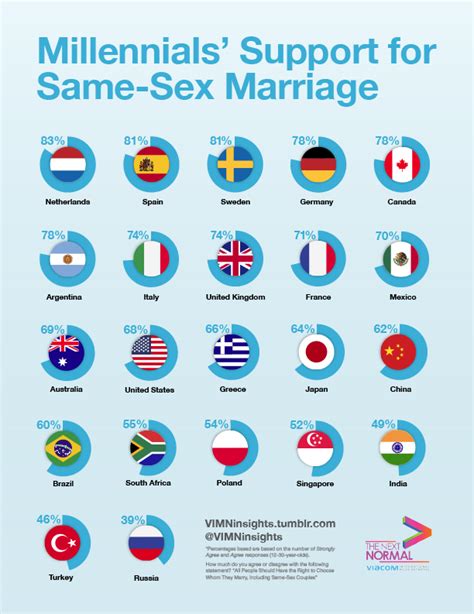 Global Millennials Support Marriage Equality Paramount Insights