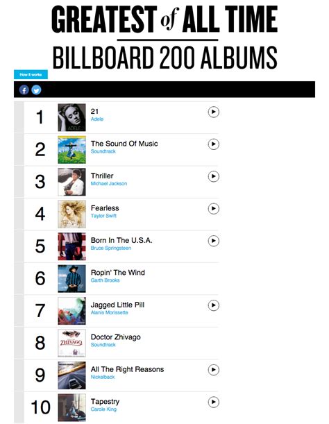 Greatest Of All Time Billboard 200 Albums Billboard Billboard Music