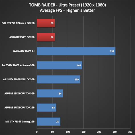 The nvidia geforce gt 520m is an entry level dedicated laptop graphics card presented in 2010.it is based on the gf119 or gf108 core, which are both related to the fermi. ASUS vs Palit: Non-Ref Nvidia GeForce GTX 750 Ti Review ...