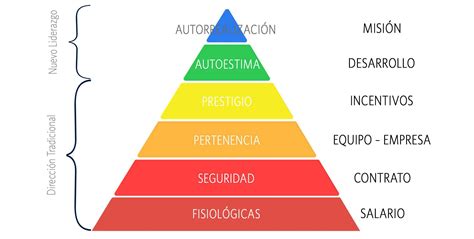 Arriba 83 Imagen Modelo De Motivacion De Maslow Abzlocal Mx