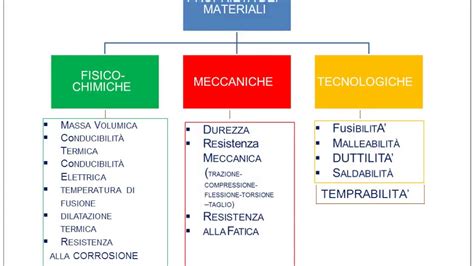 Lezione Di Tecnologia Proprietà Dei Materiali Iii Parte Youtube