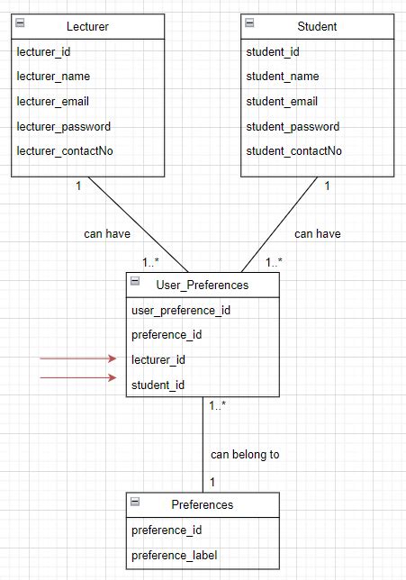 Class Diagram Sql How Do I Implement One Many To Many Table