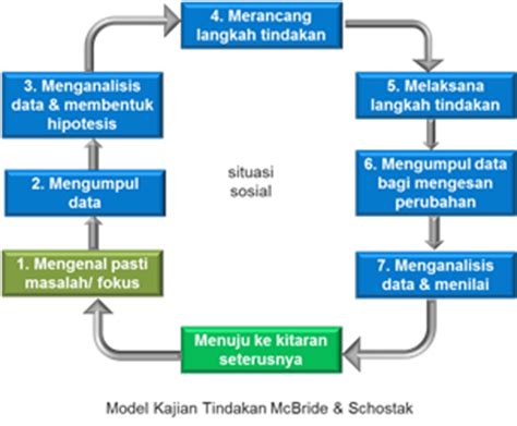Reka bentuk kajian tindakan juga dikenali sebagai kurt lewins action research spiral yang menunjukkan penambahbaikan berterusan mengenai apa yang telah dikaji. McBride & Schostak | Kajian Tindakan dalam Pendidikan
