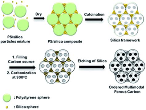 Scheme Of Hierarchical Porous Carbon Hpc Synthesis Through Ps Silica
