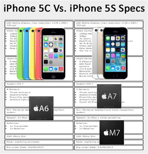 Apple Iphone 5c Vs Apple Iphone 5s Iphone Prices