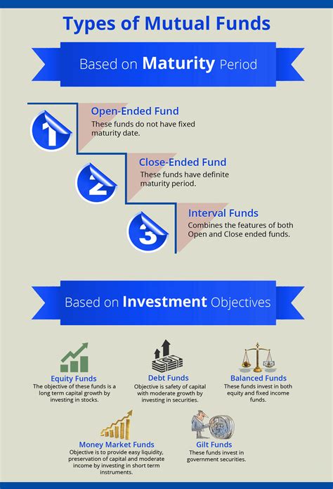 Types Of Mutual Fund Visual Ly